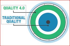 The Technology for Industry 4.0 is Here, but Quality 4.0 is  at 3.0 Going on 4.0 (With Still More Growing To Do)!