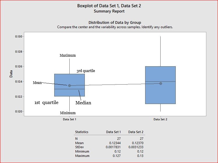 Basic QA Statistics Series (Part 6) How to Read a Box-and-Whisker ...